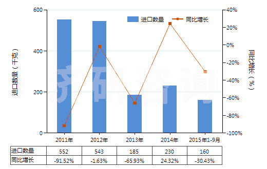 2011-2015年9月中國山蒼子油(包括浸膏及凈油)(HS33012950)進口量及增速統(tǒng)計